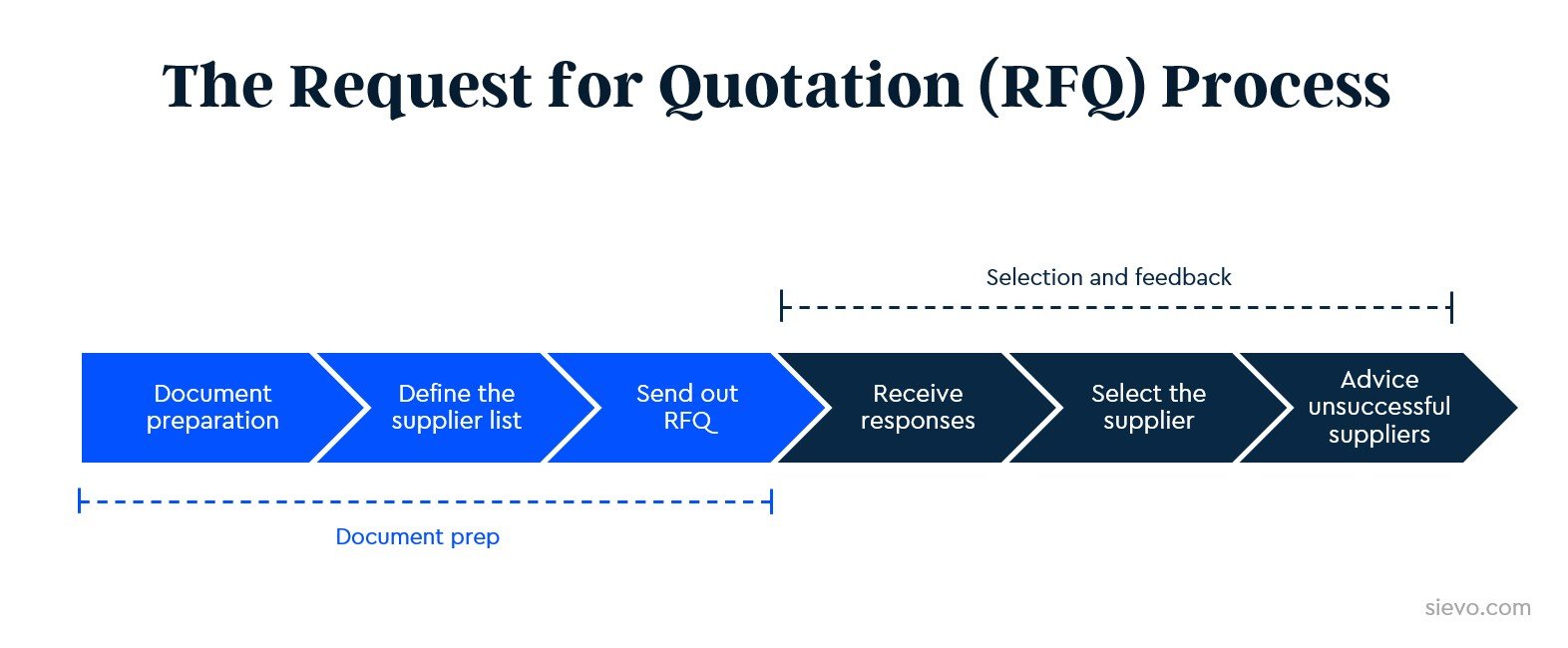 The Request For Quotation (RFQ) Process In 6 Steps